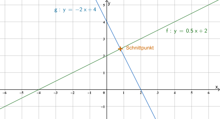 Schnittpunkt Von 2 Geraden Mathe Wirtschaftsschule